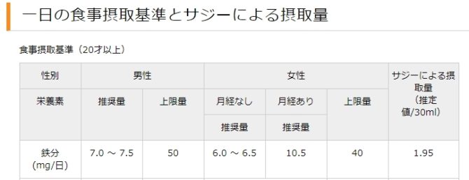 サジーで便秘解消！2つの成分効果と…逆説、便秘になる人も？どうゆう事？_厚生労働省 1日の鉄分摂取量